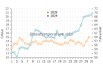 Temperature dell'acqua a Stralsund a maggio