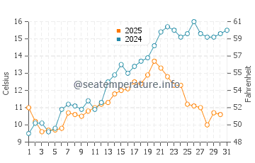 Temperature dell'acqua a Strandby a maggio