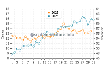 Temperature dell'acqua a Strande a maggio