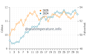 Stranraer water temp chart in May