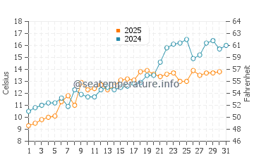 Stratford water temp chart in May