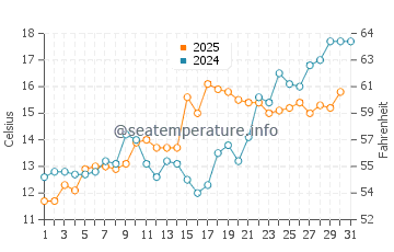 Strathmere water temp chart in May