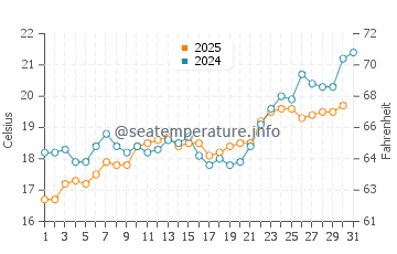 Temperature dell'acqua a Stratoni a maggio