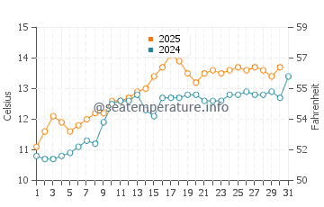 Temperature dell'acqua a Streedagh a maggio
