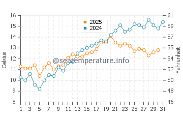 Temperature dell'acqua a Strib a maggio