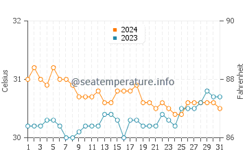 Sual water temp chart in May