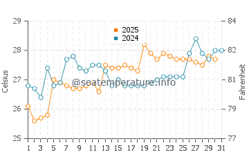 Suao water temp chart in May
