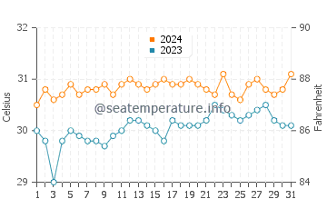 Subic Bay water temp chart in May