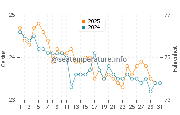 Suffolk Park water temp chart in May