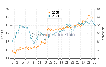 Temperature dell'acqua a Suishohama a maggio