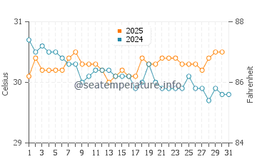 Sulawesi water temp chart in May