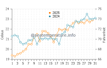 Suluada water temp chart in May