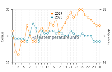 Sumalig water temp chart in May