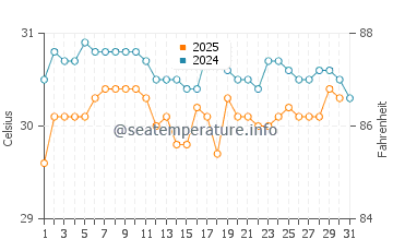 Sumatra water temp chart in May