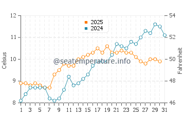 Temperature dell'acqua a Sumburgh a maggio