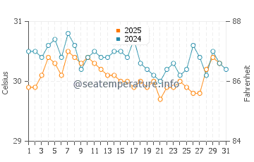 Sumuragung water temp chart in May
