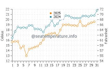 Sunchun water temp chart in May