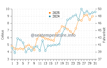 Temperature dell'acqua a Sundsbruk a maggio