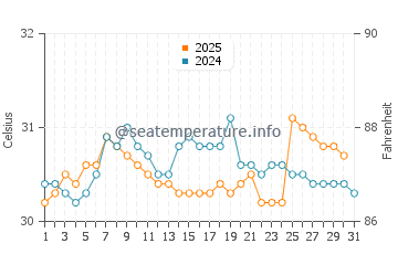 Temperature dell'acqua a Sungairaya a maggio