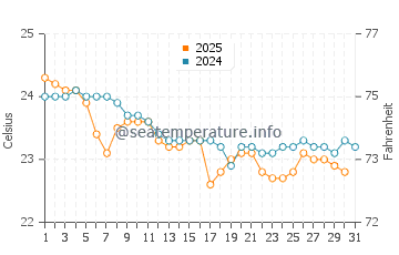Sunshine Beach water temp chart in May