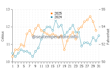 Suquamish water temp chart in May