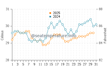 Surat water temp chart in May