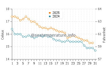 Surf Beach water temp chart in May
