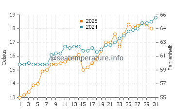 Surmene water temp chart in May