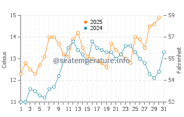 Surrey water temp chart in May