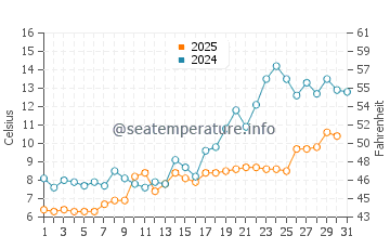 Surry water temp chart in May
