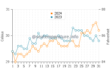 Surup water temp chart in May