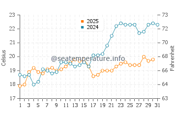 Temperature dell'acqua a Šušanj a maggio