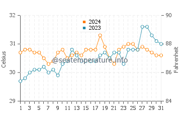 Suso water temp chart in May