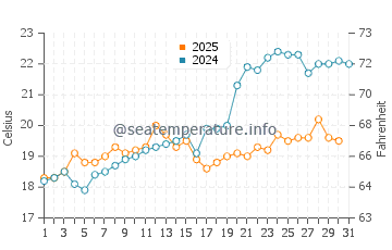 Temperature dell'acqua a Sutomore a maggio