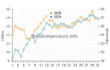 Temperature dell'acqua a Sutton on Sea a maggio