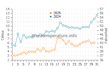 Suttons Bay water temp chart in May