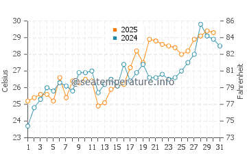 Suwannee water temp chart in May