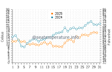 Svencele water temp chart in May