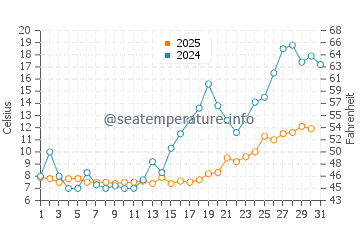 Temperature dell'acqua a Sventoji a maggio