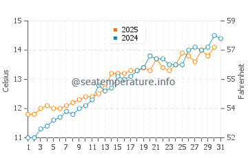 Temperature dell'acqua a Swanage a maggio