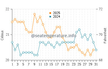 Swanbourne water temp chart in May