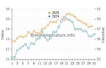 Temperature dell'acqua a Swanpool Beach a maggio