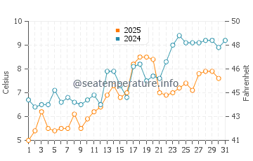 Swans Island water temp chart in May