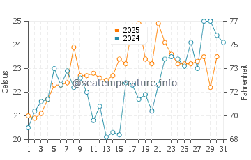 Swansboro water temp chart in May