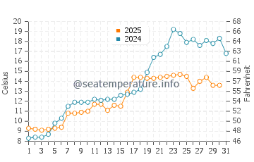 Swanton water temp chart in May