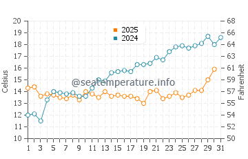 Swinoujscie water temp chart in May