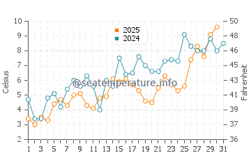 Temperature dell'acqua a Sydney Mines a maggio