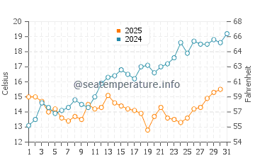 Temperature dell'acqua a Stettino a maggio