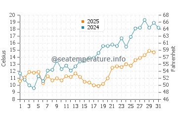 Temperature dell'acqua a Sztutowo a maggio