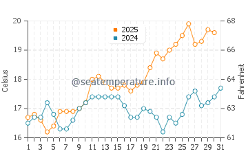 T-Street Beach water temp chart in May
